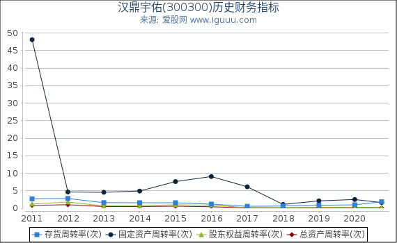 汉鼎宇佑(300300)股东权益比率、固定资产比率等历史财务指标图 汉鼎宇佑(300300)股东权益比率、固定资产比率等历史财务指标图