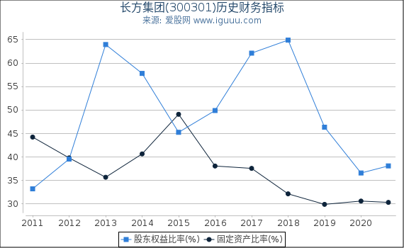 长方集团(300301)股东权益比率、固定资产比率等历史财务指标图 长方集团(300301)股东权益比率、固定资产比率等历史财务指标图