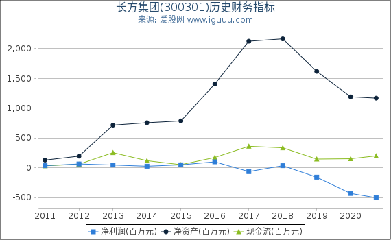 长方集团(300301)股东权益比率、固定资产比率等历史财务指标图 长方集团(300301)股东权益比率、固定资产比率等历史财务指标图