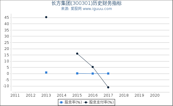 长方集团(300301)股东权益比率、固定资产比率等历史财务指标图 长方集团(300301)股东权益比率、固定资产比率等历史财务指标图