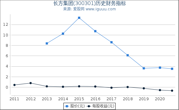 长方集团(300301)股东权益比率、固定资产比率等历史财务指标图 长方集团(300301)股东权益比率、固定资产比率等历史财务指标图