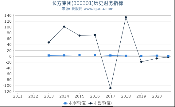 长方集团(300301)股东权益比率、固定资产比率等历史财务指标图 长方集团(300301)股东权益比率、固定资产比率等历史财务指标图