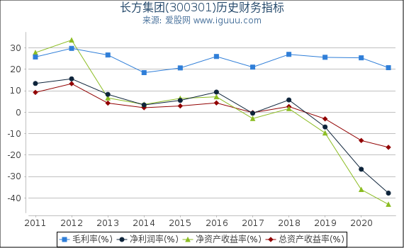 长方集团(300301)股东权益比率、固定资产比率等历史财务指标图 长方集团(300301)股东权益比率、固定资产比率等历史财务指标图