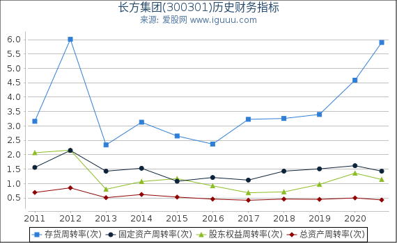长方集团(300301)股东权益比率、固定资产比率等历史财务指标图 长方集团(300301)股东权益比率、固定资产比率等历史财务指标图