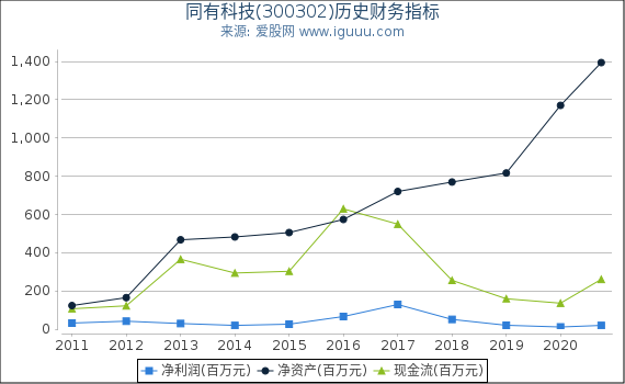同有科技(300302)股东权益比率、固定资产比率等历史财务指标图 同有科技(300302)股东权益比率、固定资产比率等历史财务指标图