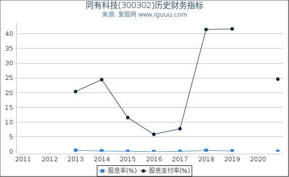 同有科技(300302)股东权益比率、固定资产比率等历史财务指标图 同有科技(300302)股东权益比率、固定资产比率等历史财务指标图