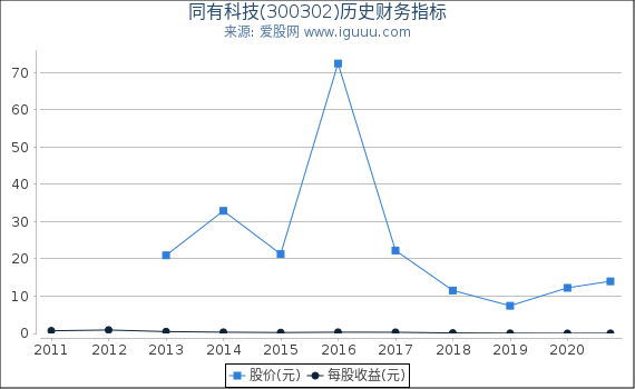 同有科技(300302)股东权益比率、固定资产比率等历史财务指标图 同有科技(300302)股东权益比率、固定资产比率等历史财务指标图