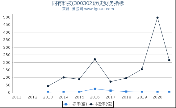 同有科技(300302)股东权益比率、固定资产比率等历史财务指标图 同有科技(300302)股东权益比率、固定资产比率等历史财务指标图