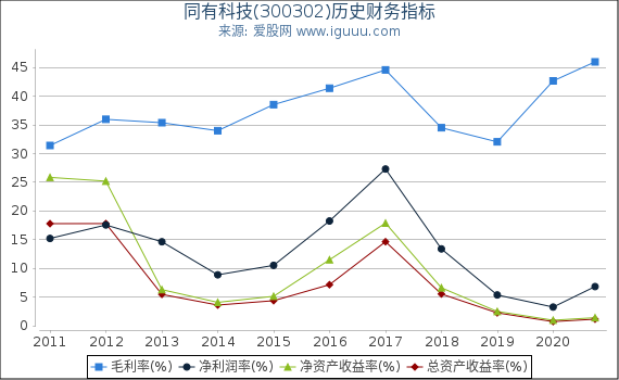 同有科技(300302)股东权益比率、固定资产比率等历史财务指标图 同有科技(300302)股东权益比率、固定资产比率等历史财务指标图