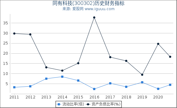 同有科技(300302)股东权益比率、固定资产比率等历史财务指标图 同有科技(300302)股东权益比率、固定资产比率等历史财务指标图