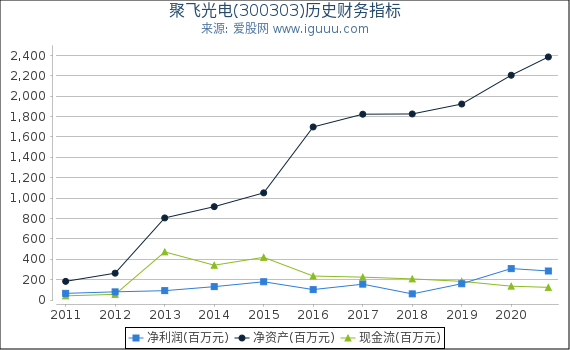 聚飞光电(300303)股东权益比率、固定资产比率等历史财务指标图 聚飞光电(300303)股东权益比率、固定资产比率等历史财务指标图