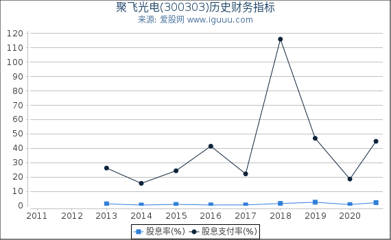 聚飞光电(300303)股东权益比率、固定资产比率等历史财务指标图 聚飞光电(300303)股东权益比率、固定资产比率等历史财务指标图