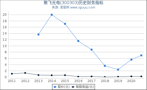 聚飞光电(300303)股东权益比率、固定资产比率等历史财务指标图 聚飞光电(300303)股东权益比率、固定资产比率等历史财务指标图