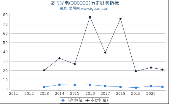 聚飞光电(300303)股东权益比率、固定资产比率等历史财务指标图 聚飞光电(300303)股东权益比率、固定资产比率等历史财务指标图