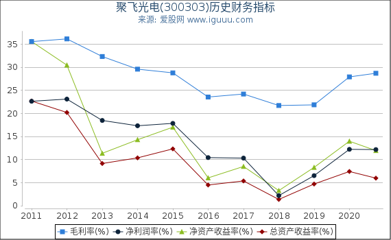 聚飞光电(300303)股东权益比率、固定资产比率等历史财务指标图 聚飞光电(300303)股东权益比率、固定资产比率等历史财务指标图