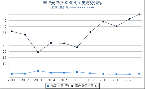 聚飞光电(300303)股东权益比率、固定资产比率等历史财务指标图 聚飞光电(300303)股东权益比率、固定资产比率等历史财务指标图