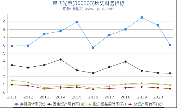 聚飞光电(300303)股东权益比率、固定资产比率等历史财务指标图 聚飞光电(300303)股东权益比率、固定资产比率等历史财务指标图