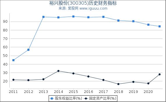 裕兴股份(300305)股东权益比率、固定资产比率等历史财务指标图 裕兴股份(300305)股东权益比率、固定资产比率等历史财务指标图