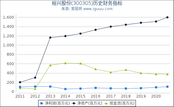 裕兴股份(300305)股东权益比率、固定资产比率等历史财务指标图 裕兴股份(300305)股东权益比率、固定资产比率等历史财务指标图