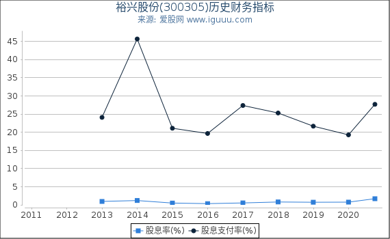 裕兴股份(300305)股东权益比率、固定资产比率等历史财务指标图 裕兴股份(300305)股东权益比率、固定资产比率等历史财务指标图