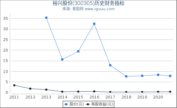 裕兴股份(300305)股东权益比率、固定资产比率等历史财务指标图 裕兴股份(300305)股东权益比率、固定资产比率等历史财务指标图