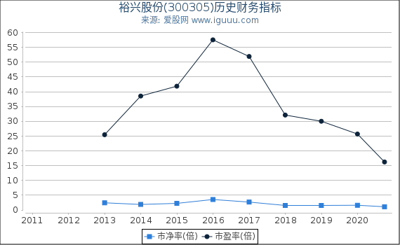 裕兴股份(300305)股东权益比率、固定资产比率等历史财务指标图 裕兴股份(300305)股东权益比率、固定资产比率等历史财务指标图