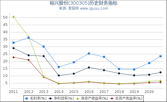 裕兴股份(300305)股东权益比率、固定资产比率等历史财务指标图 裕兴股份(300305)股东权益比率、固定资产比率等历史财务指标图