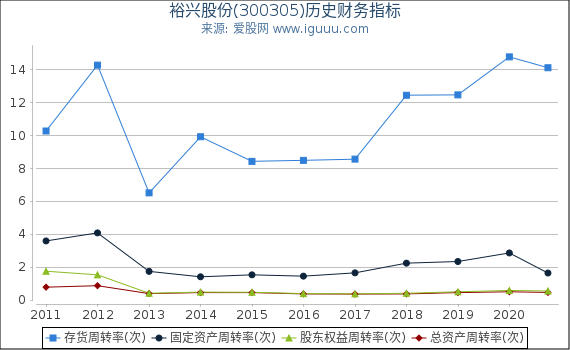 裕兴股份(300305)股东权益比率、固定资产比率等历史财务指标图 裕兴股份(300305)股东权益比率、固定资产比率等历史财务指标图