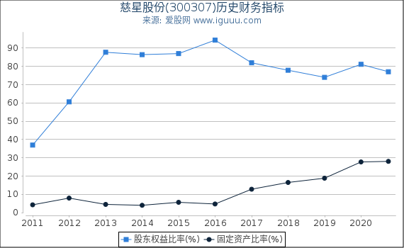 慈星股份(300307)股东权益比率、固定资产比率等历史财务指标图 慈星股份(300307)股东权益比率、固定资产比率等历史财务指标图