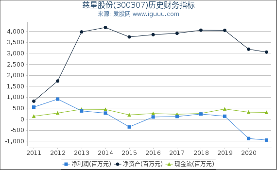慈星股份(300307)股东权益比率、固定资产比率等历史财务指标图 慈星股份(300307)股东权益比率、固定资产比率等历史财务指标图