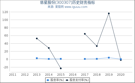 慈星股份(300307)股东权益比率、固定资产比率等历史财务指标图 慈星股份(300307)股东权益比率、固定资产比率等历史财务指标图