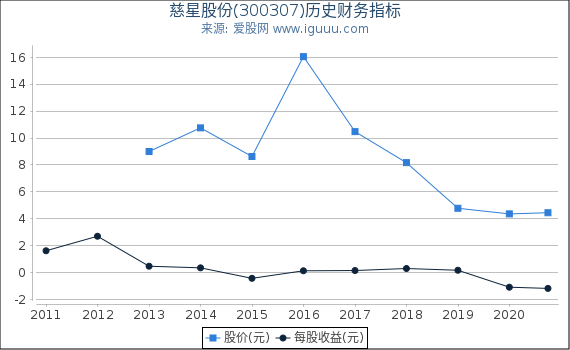 慈星股份(300307)股东权益比率、固定资产比率等历史财务指标图 慈星股份(300307)股东权益比率、固定资产比率等历史财务指标图
