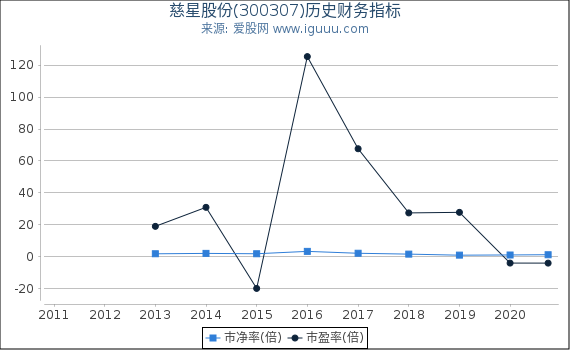 慈星股份(300307)股东权益比率、固定资产比率等历史财务指标图 慈星股份(300307)股东权益比率、固定资产比率等历史财务指标图