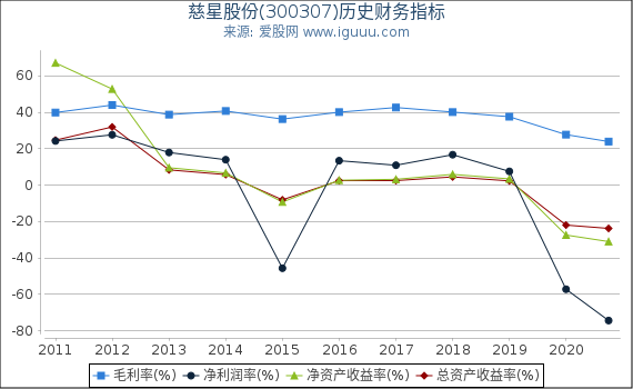 慈星股份(300307)股东权益比率、固定资产比率等历史财务指标图 慈星股份(300307)股东权益比率、固定资产比率等历史财务指标图