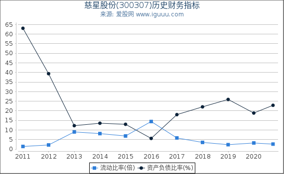 慈星股份(300307)股东权益比率、固定资产比率等历史财务指标图 慈星股份(300307)股东权益比率、固定资产比率等历史财务指标图