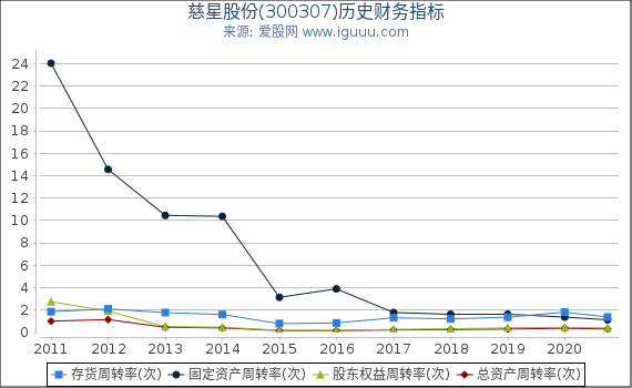 慈星股份(300307)股东权益比率、固定资产比率等历史财务指标图 慈星股份(300307)股东权益比率、固定资产比率等历史财务指标图