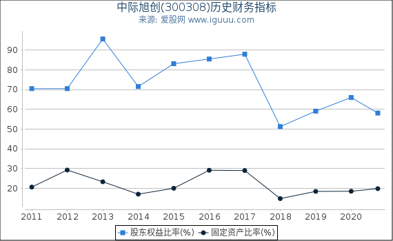 中际旭创(300308)股东权益比率、固定资产比率等历史财务指标图 中际旭创(300308)股东权益比率、固定资产比率等历史财务指标图