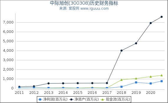 中际旭创(300308)股东权益比率、固定资产比率等历史财务指标图 中际旭创(300308)股东权益比率、固定资产比率等历史财务指标图