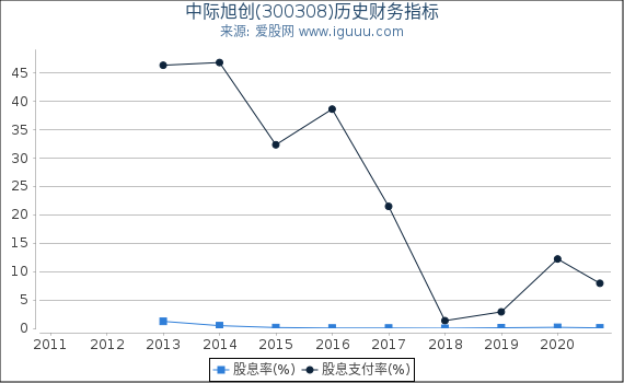 中际旭创(300308)股东权益比率、固定资产比率等历史财务指标图 中际旭创(300308)股东权益比率、固定资产比率等历史财务指标图