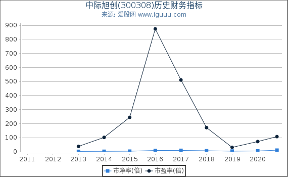 中际旭创(300308)股东权益比率、固定资产比率等历史财务指标图 中际旭创(300308)股东权益比率、固定资产比率等历史财务指标图