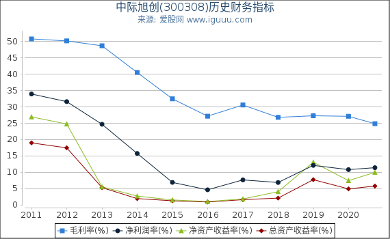 中际旭创(300308)股东权益比率、固定资产比率等历史财务指标图 中际旭创(300308)股东权益比率、固定资产比率等历史财务指标图