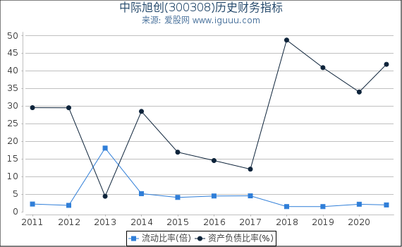 中际旭创(300308)股东权益比率、固定资产比率等历史财务指标图 中际旭创(300308)股东权益比率、固定资产比率等历史财务指标图