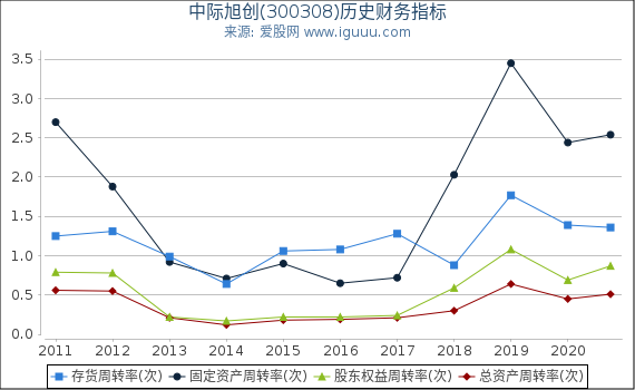 中际旭创(300308)股东权益比率、固定资产比率等历史财务指标图 中际旭创(300308)股东权益比率、固定资产比率等历史财务指标图