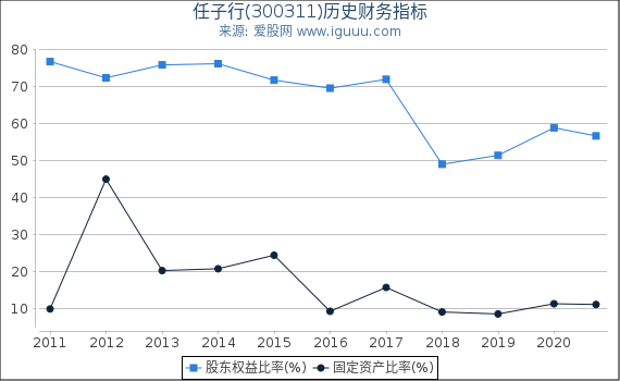 任子行(300311)股东权益比率、固定资产比率等历史财务指标图 任子行(300311)股东权益比率、固定资产比率等历史财务指标图