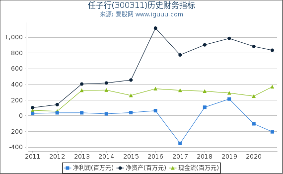 任子行(300311)股东权益比率、固定资产比率等历史财务指标图 任子行(300311)股东权益比率、固定资产比率等历史财务指标图