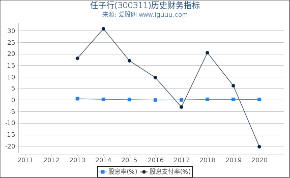 任子行(300311)股东权益比率、固定资产比率等历史财务指标图 任子行(300311)股东权益比率、固定资产比率等历史财务指标图