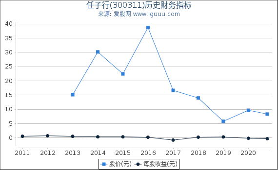 任子行(300311)股东权益比率、固定资产比率等历史财务指标图 任子行(300311)股东权益比率、固定资产比率等历史财务指标图