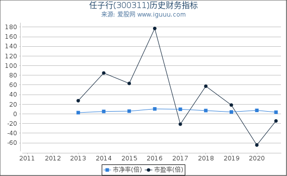 任子行(300311)股东权益比率、固定资产比率等历史财务指标图 任子行(300311)股东权益比率、固定资产比率等历史财务指标图