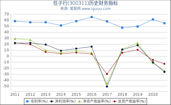 任子行(300311)股东权益比率、固定资产比率等历史财务指标图 任子行(300311)股东权益比率、固定资产比率等历史财务指标图