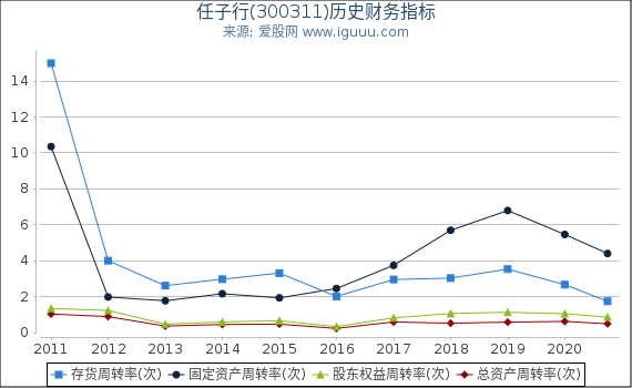 任子行(300311)股东权益比率、固定资产比率等历史财务指标图 任子行(300311)股东权益比率、固定资产比率等历史财务指标图